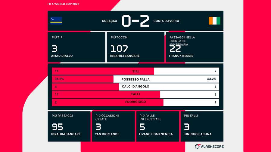 Le statistiche del match Le statistiche del match