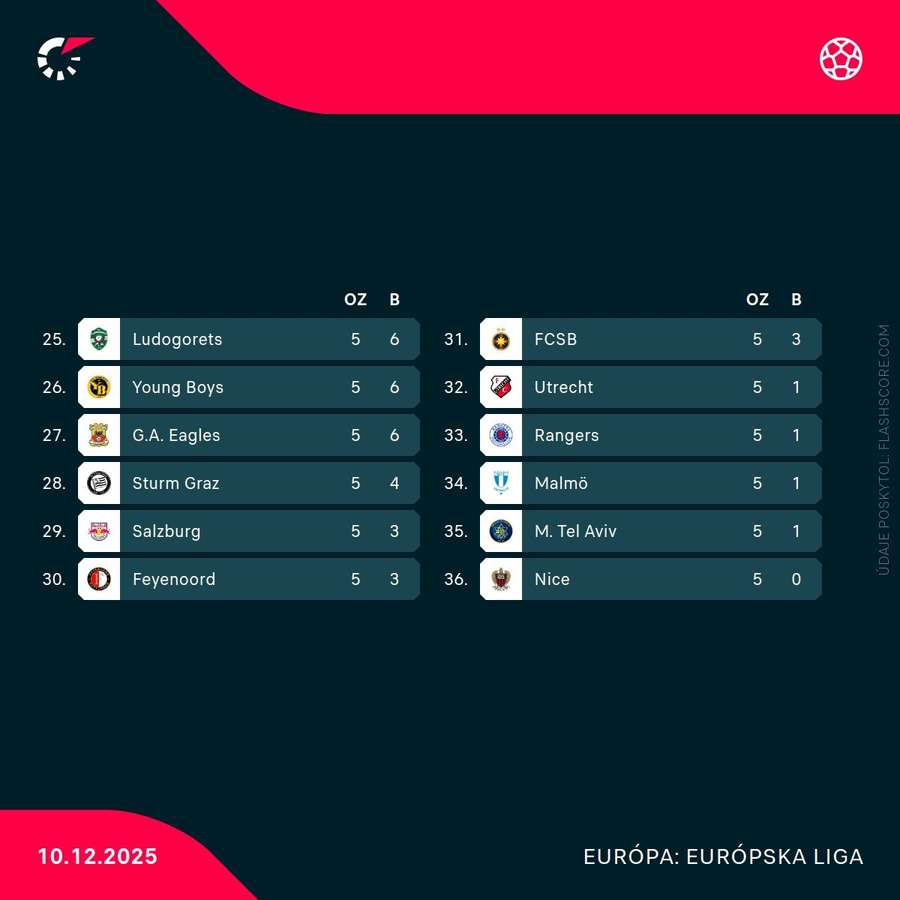 Spodná časť tabuľky. Spodná časť tabuľky.