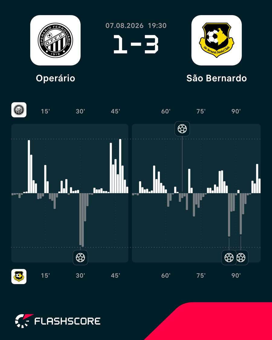 Gráfico de pressão do jogo Gráfico de pressão do jogo