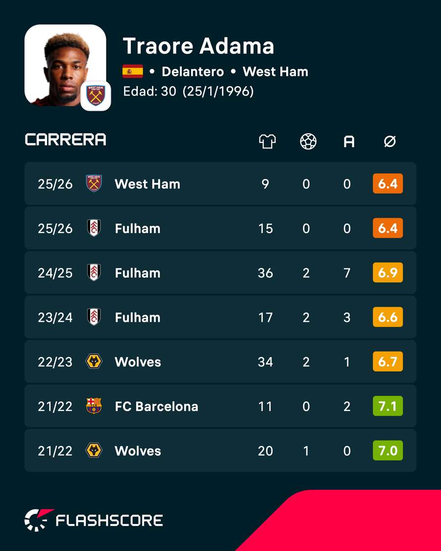 Estadísticas de Adama Traoré en ligas