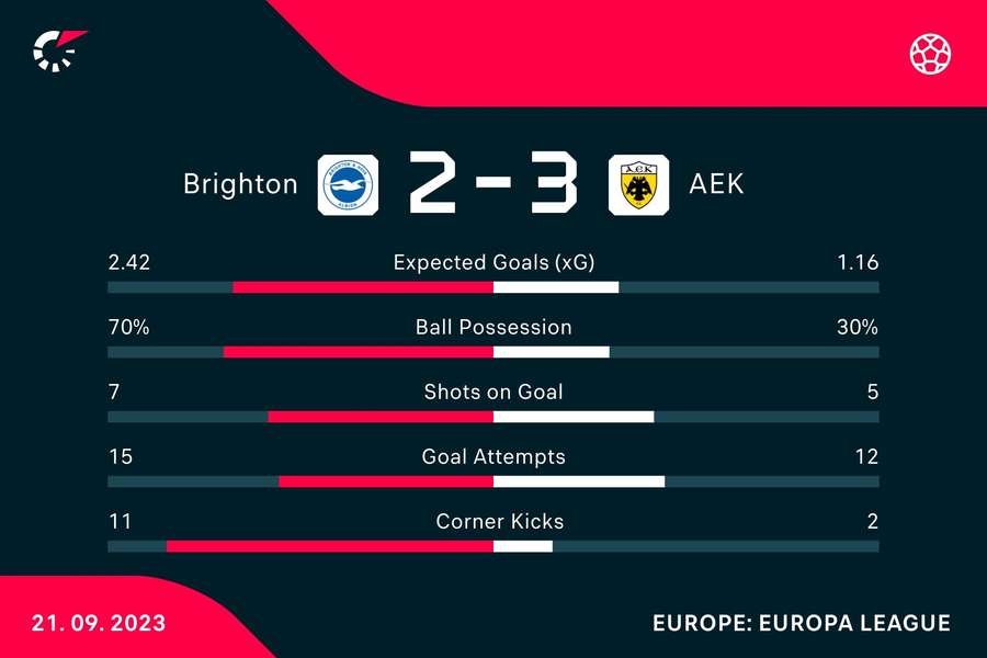 Key stats from the match at full time