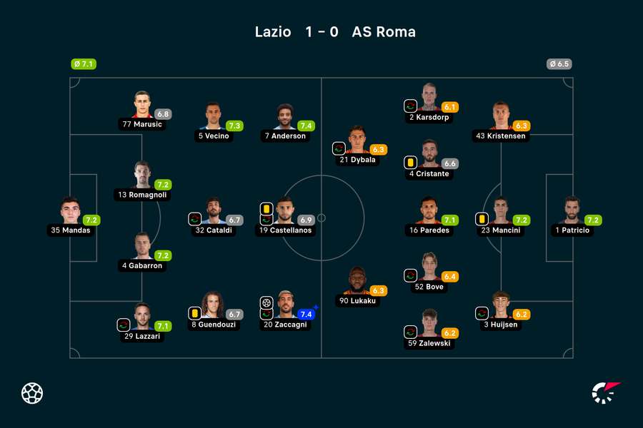 Wyjściowe składy i noty za mecz Lazio-Roma