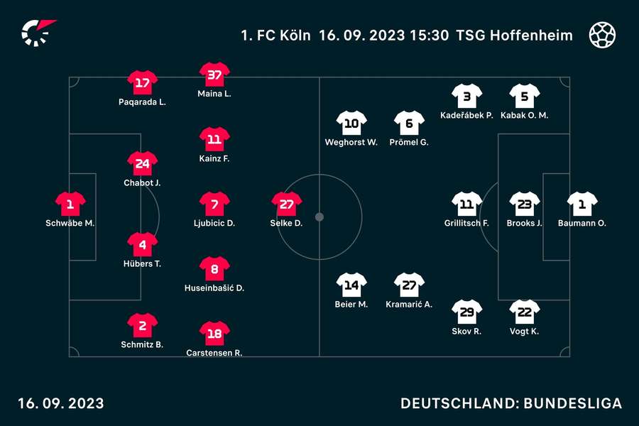 Köln vs. Hoffenheim: Die Aufstellungen.