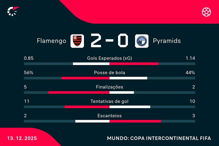 As estatísticas de Flamengo 2x0 Pyramids As estatísticas de Flamengo 2x0 Pyramids