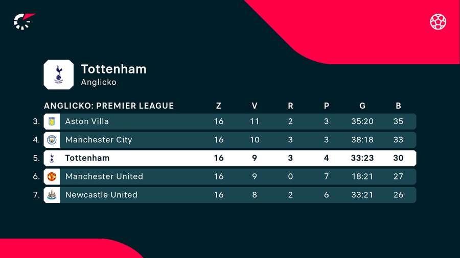 Podarí sa Tottenhamu zmazať aspoň časť straty na TOP 4?