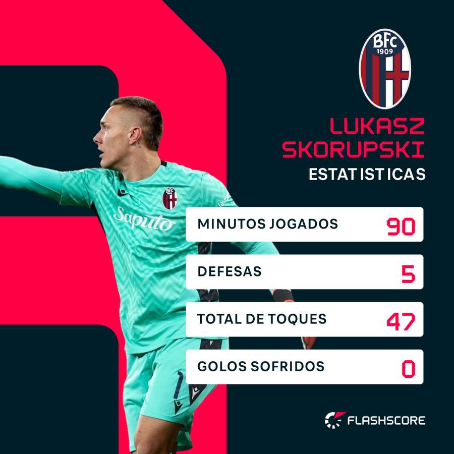 Os números de Skorupski na Luz