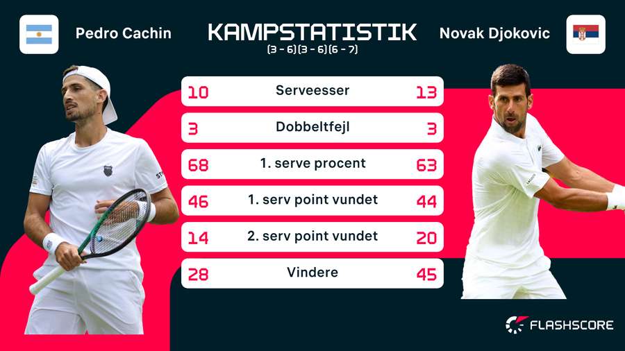 Cachin vs. Djokovic