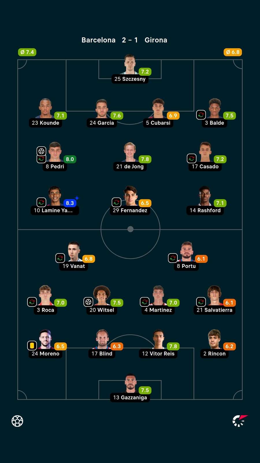 As notas dos jogadores titulares de Barcelona e Girona na partida As notas dos jogadores titulares de Barcelona e Girona na partida