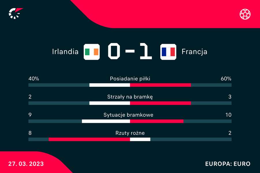 Statystyki meczu Irlandia-Francja