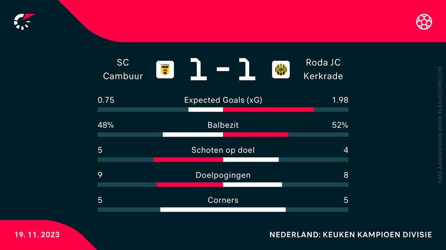 De statistieken van Cambuur-Roda