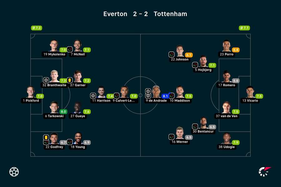 Noten: Everton vs. Tottenham