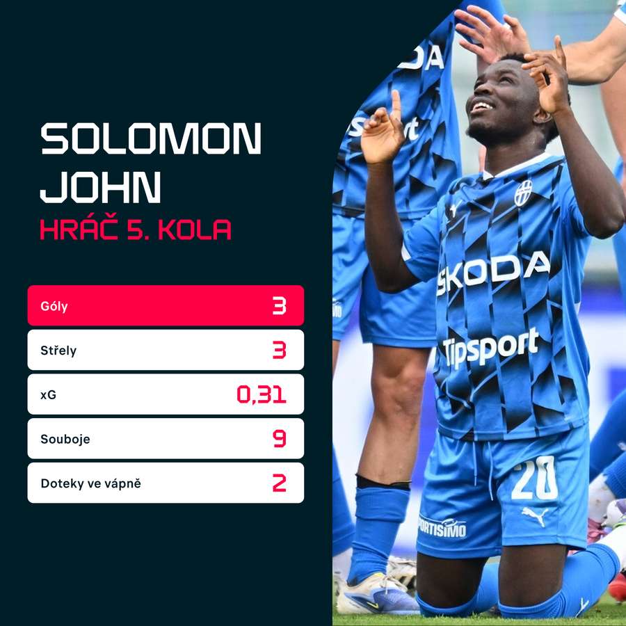 Statistiky ze zápasu proti Hradci.