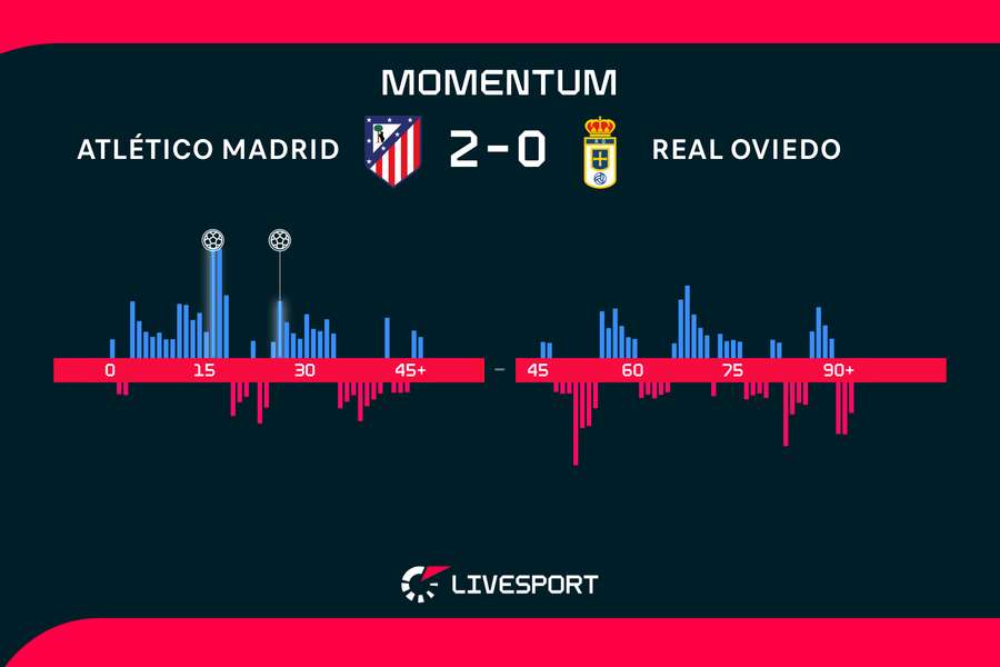 Momentum zápasu. Momentum zápasu.