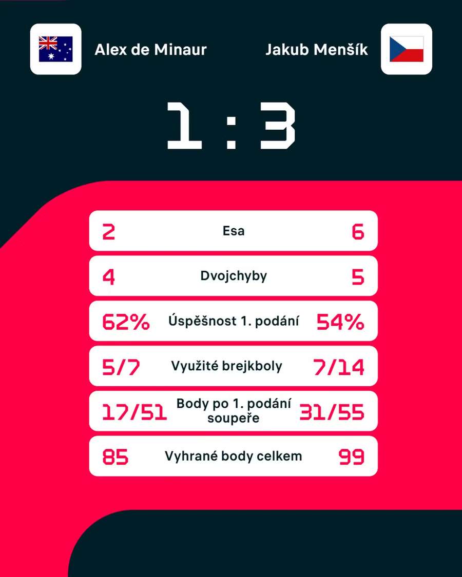 Statistiky zápasu. Statistiky zápasu.