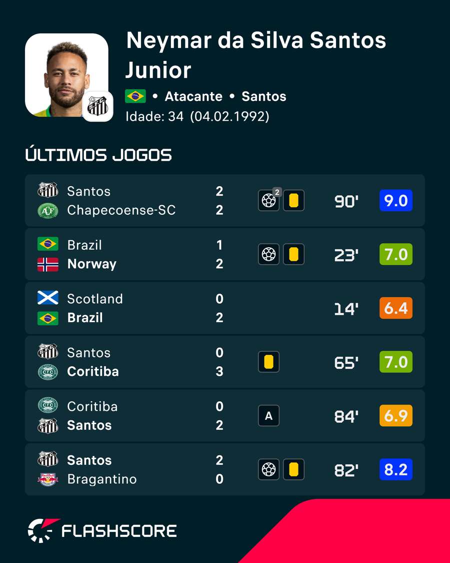 Últimos jogos de Neymar Últimos jogos de Neymar