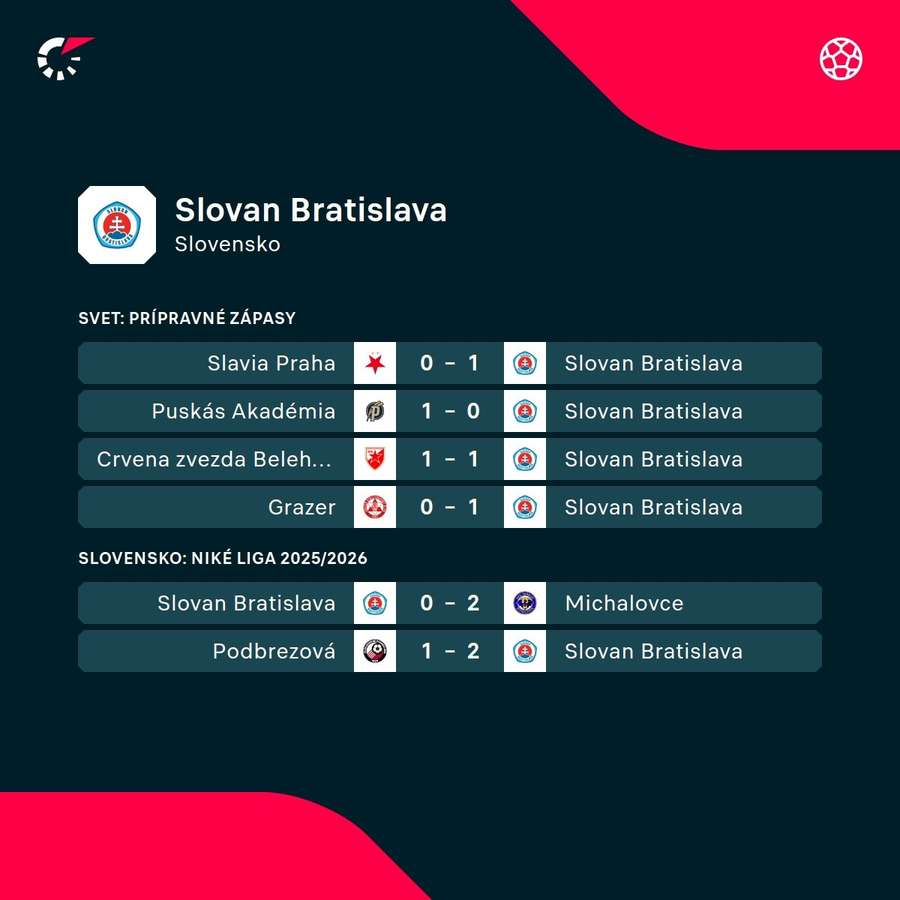 Nedávne výsledky Slovana.