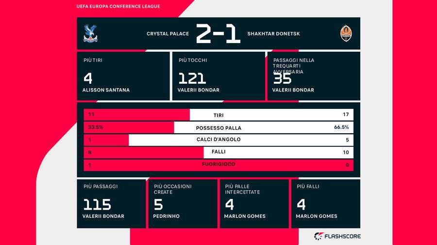 Le statistiche del match