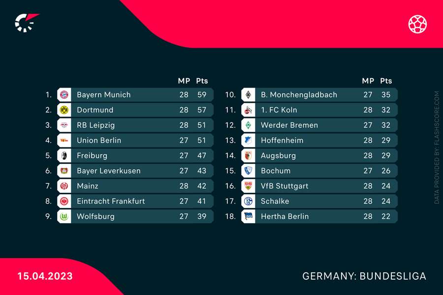 Clasament Bundesliga