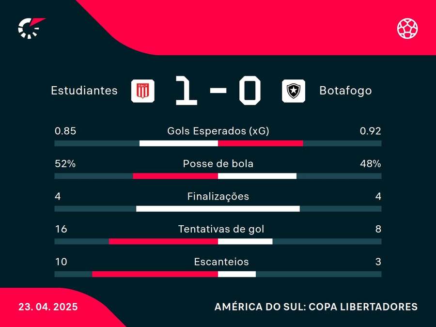 As estatísticas de Estudiantes x Botafogo As estatísticas de Estudiantes x Botafogo