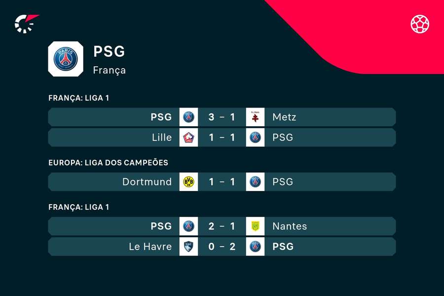 Os últimos jogos do PSG