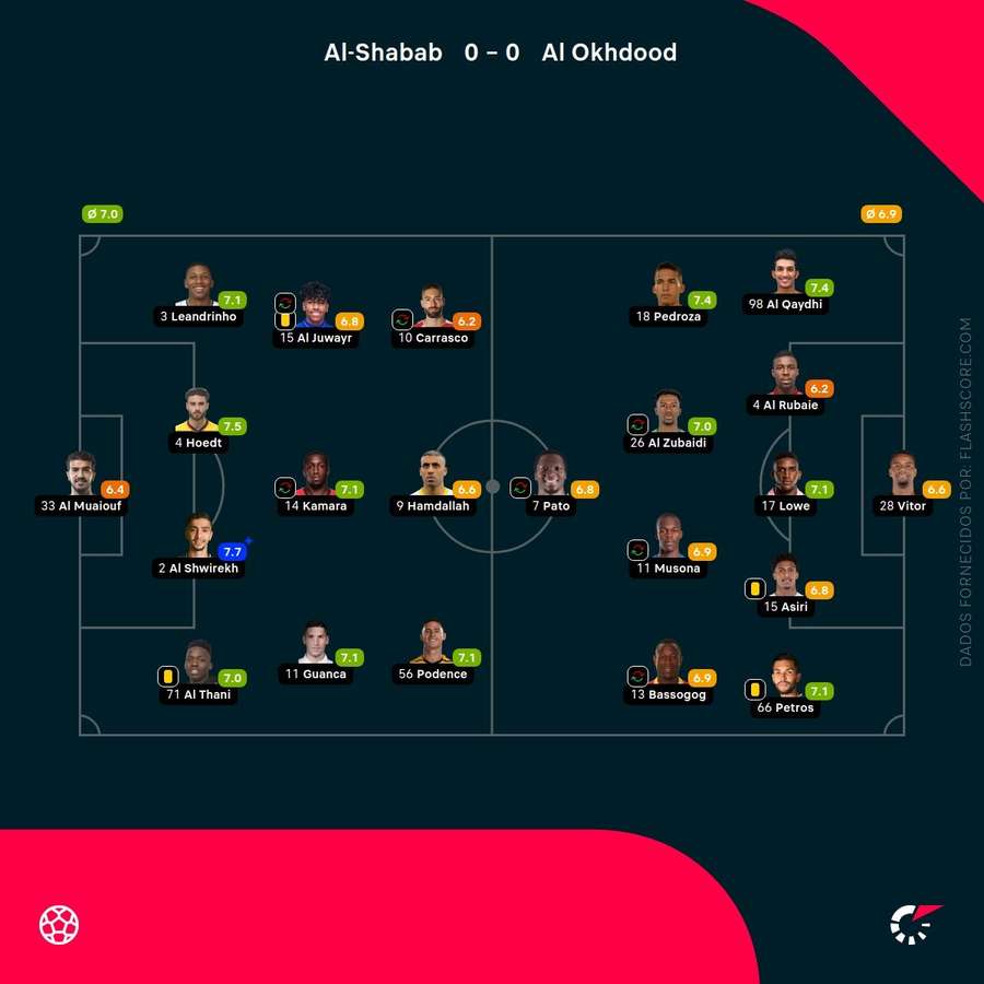 Notas finais dos jogadores