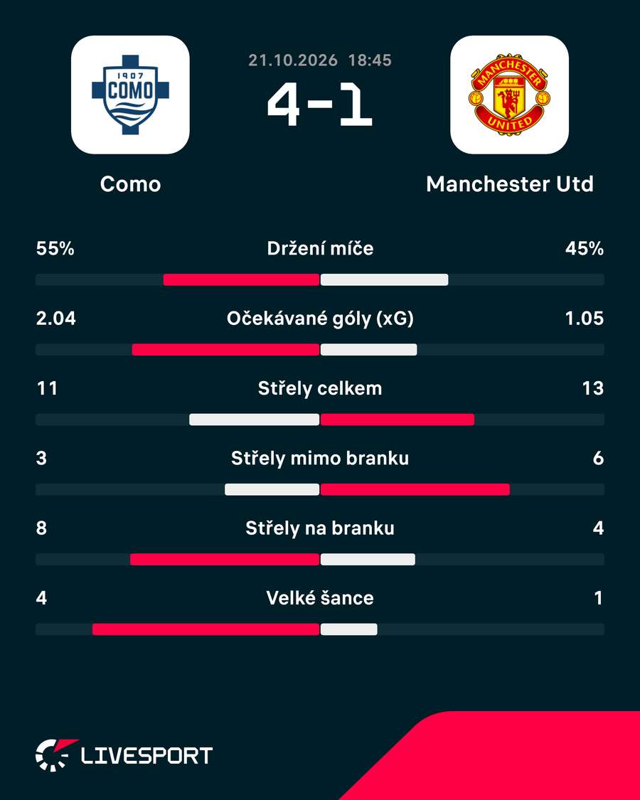 Statistiky zápasu.