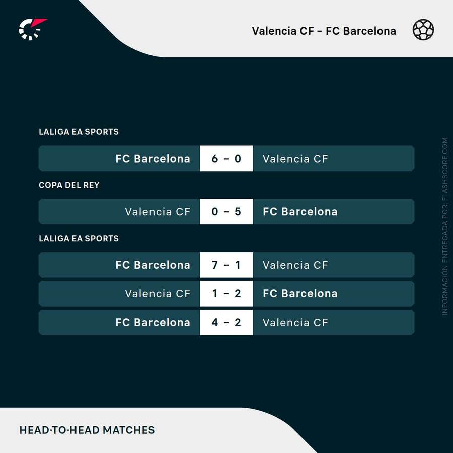 Últimos enfrentamientos entre Valencia y Barcelona Últimos enfrentamientos entre Valencia y Barcelona