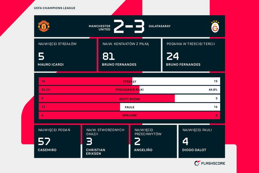 Statystyki meczu Manchester United - Galatasaray