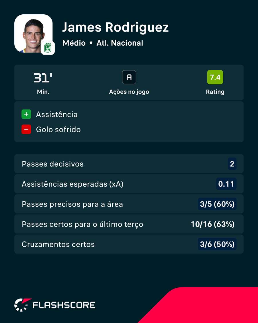A exibição de James Rodríguez contra o Inter de Bogotá A exibição de James Rodríguez contra o Inter de Bogotá