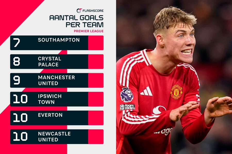 Slechts twee ploegen hebben minder treffers gemaakt dan Manchester United