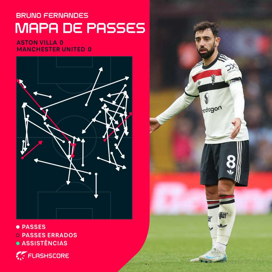 O mapa de passes de Bruno Fernandes