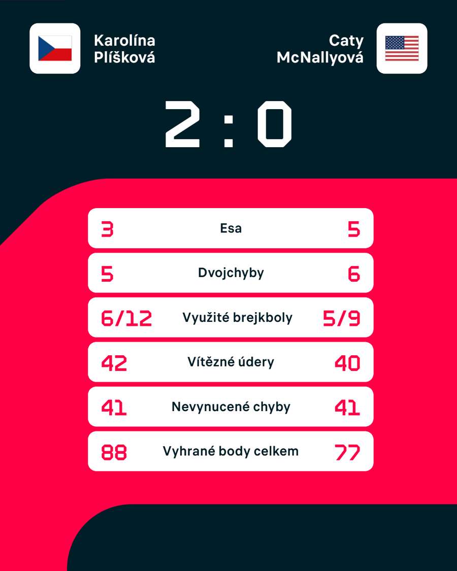 Statistiky zápasu. Statistiky zápasu.
