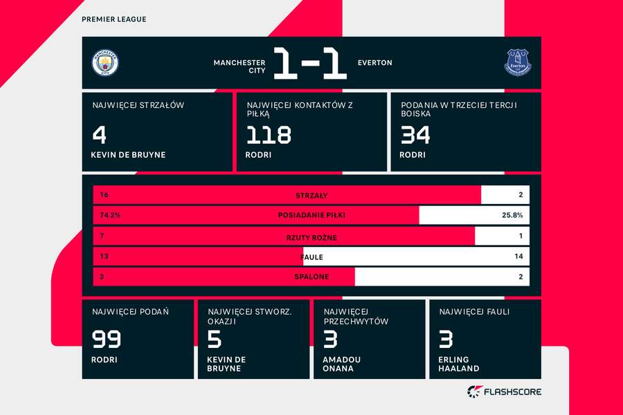 Statystyki meczu Manchester City - Everton