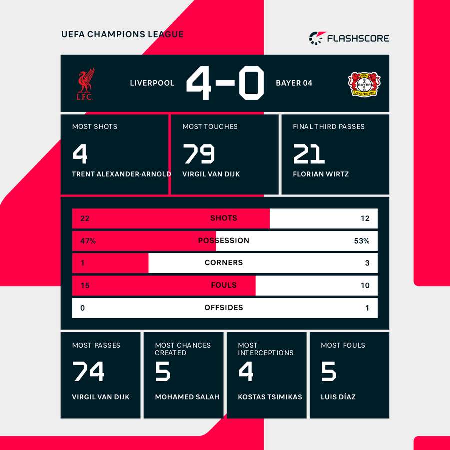 Match stats