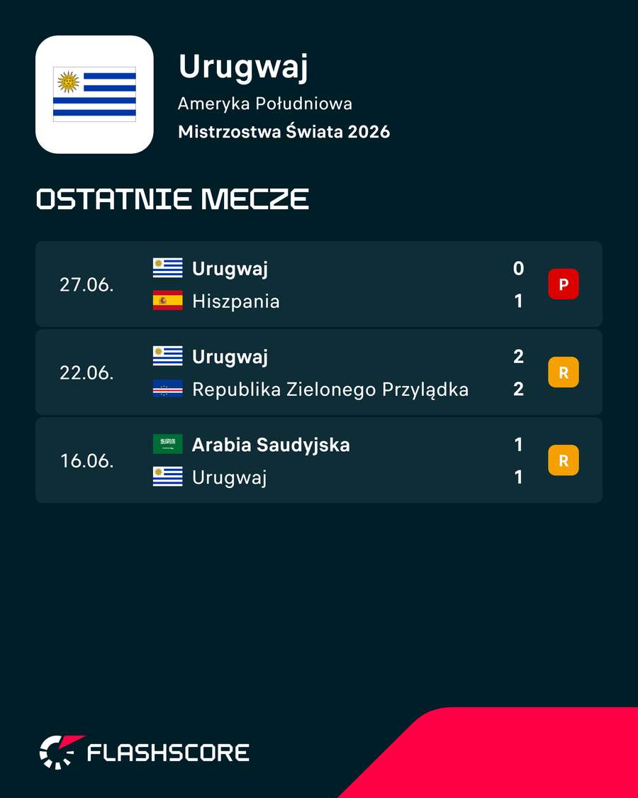 Ostatnie mecze Urugwaju Ostatnie mecze Urugwaju
