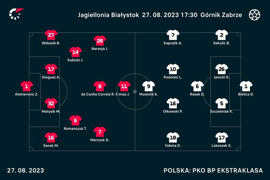 Składy wyjściowe meczu Jagiellonia Białystok - Górnik Zabrze