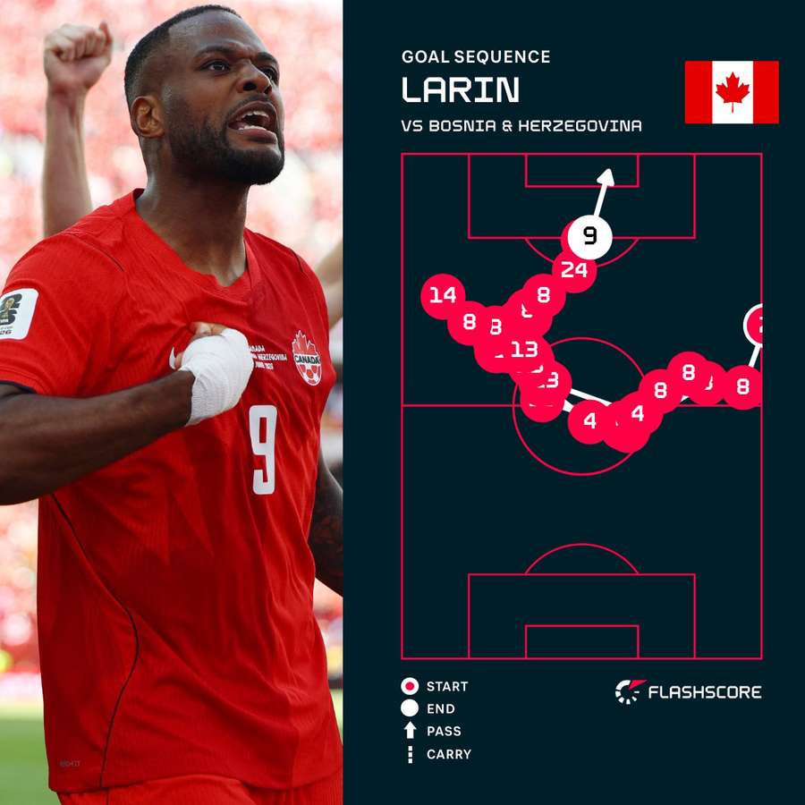 Larin's goal Larin's goal