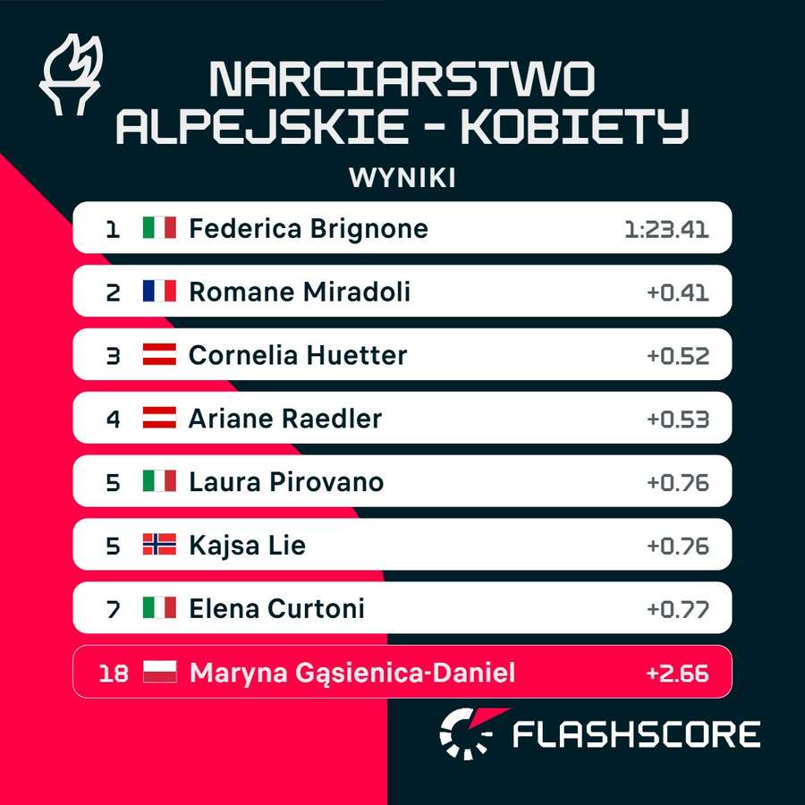 Klasyfikacja supergiganta kobiet