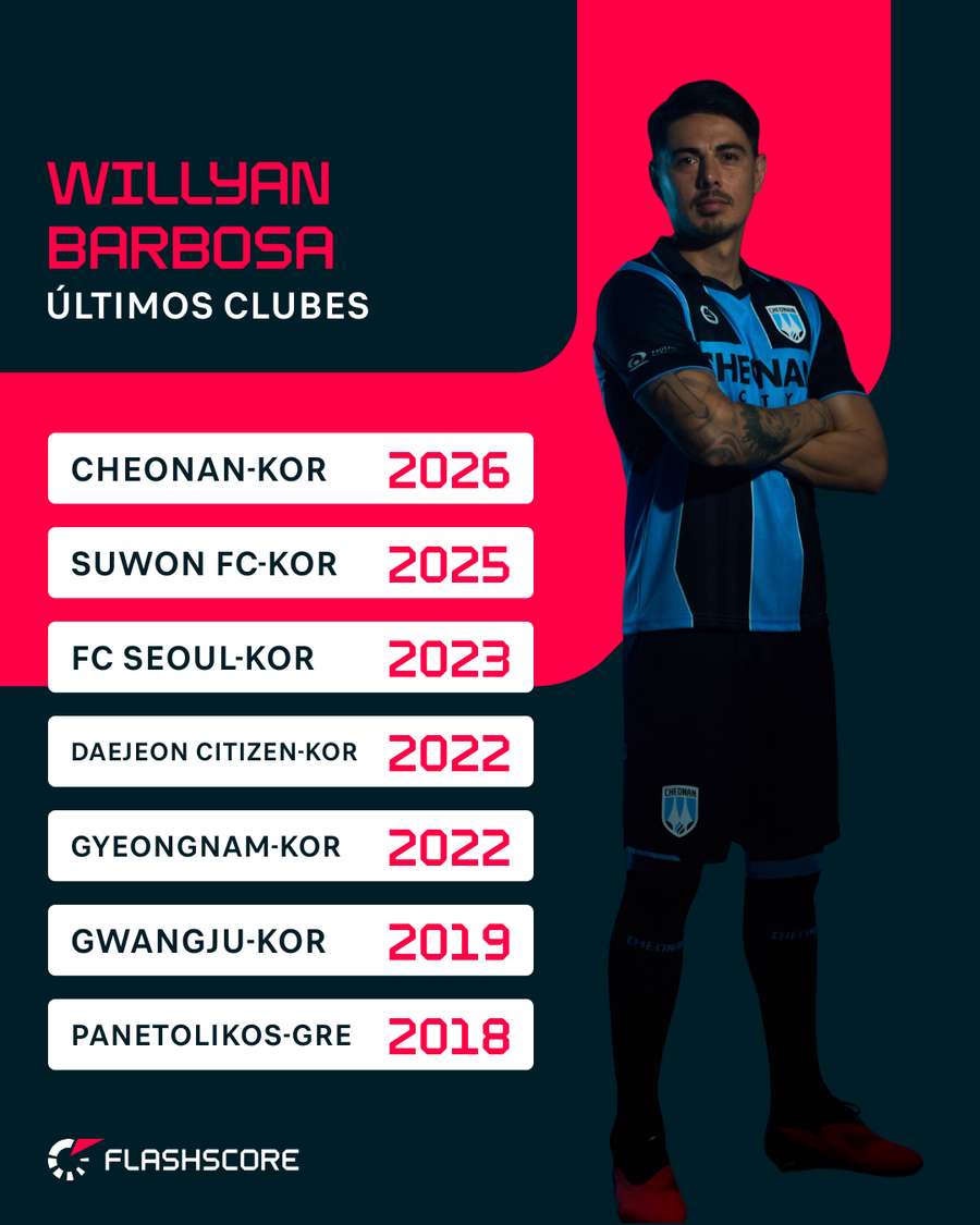 Últimos clubes de Willyan Barbosa