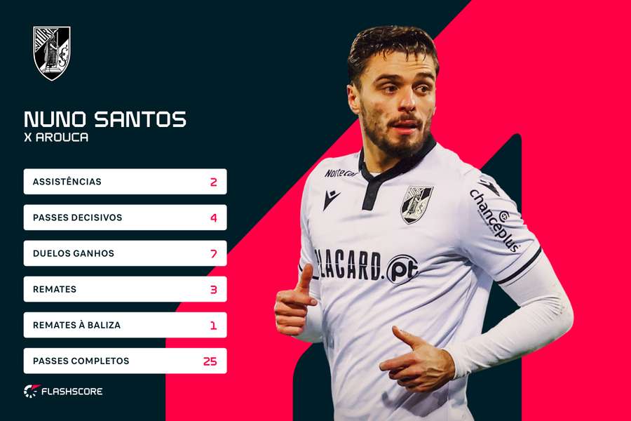 Os números de Nuno Santos na partida frente ao Arouca