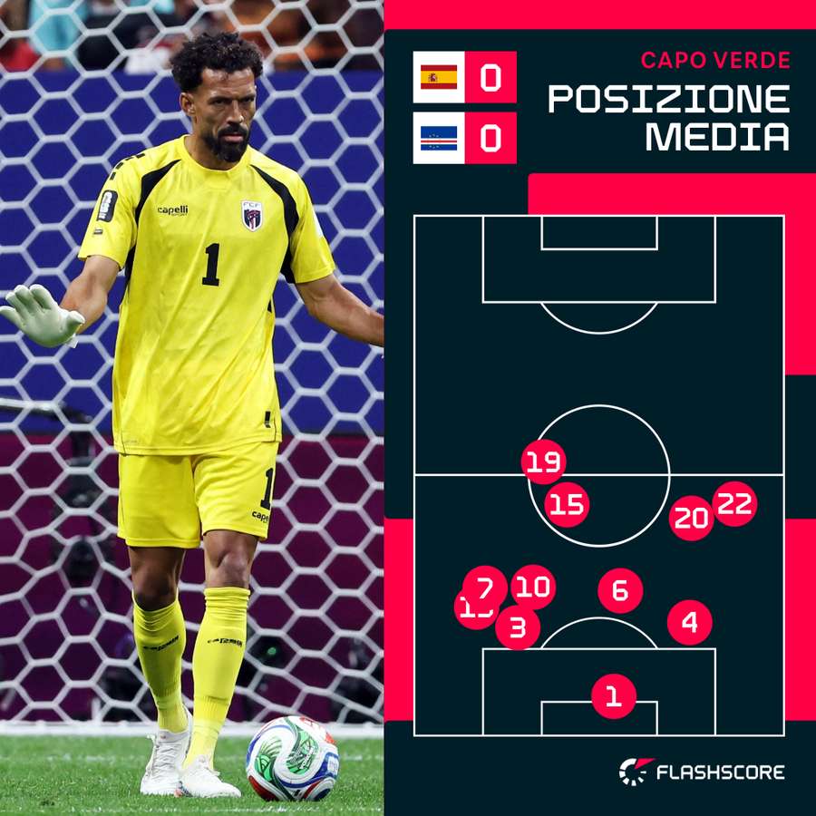 La posizione media di Capo Verde La posizione media di Capo Verde