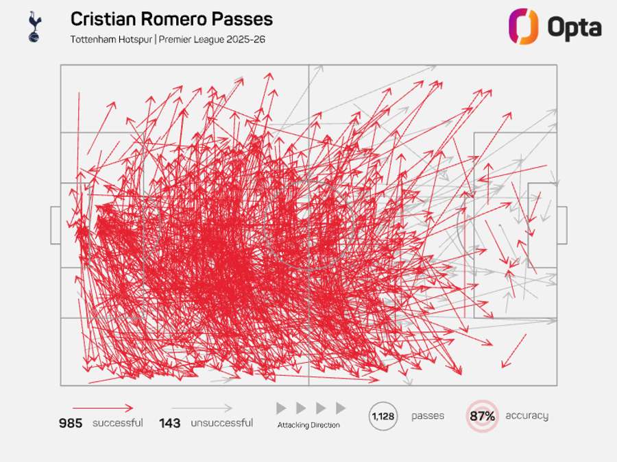 Cristian Romero pass map - Premier League 2025/26 Cristian Romero pass map - Premier League 2025/26