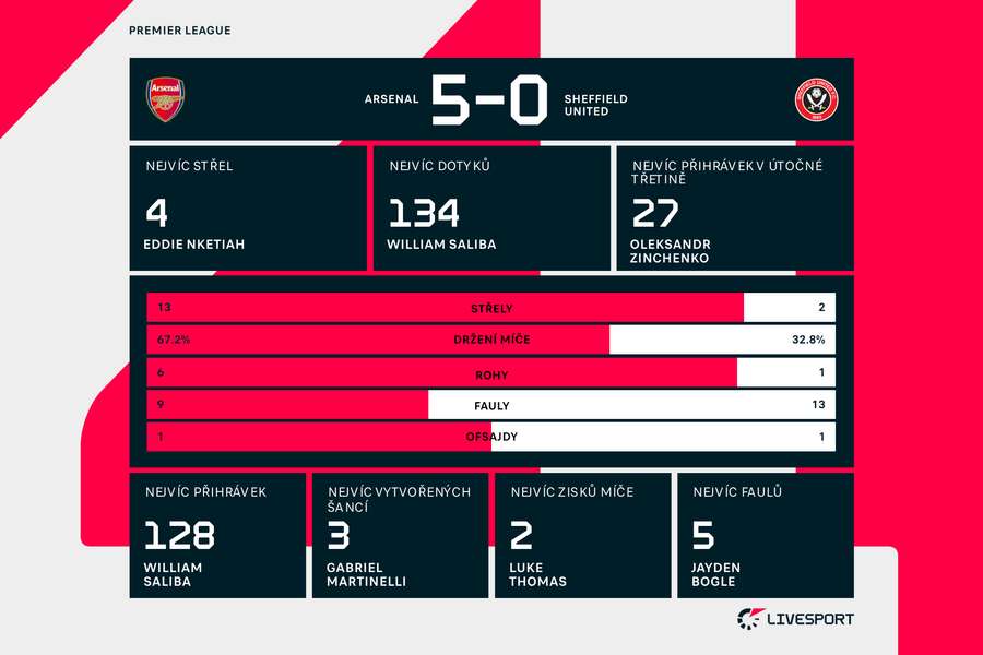 Statistiky utkání Arsenal – Sheffield.