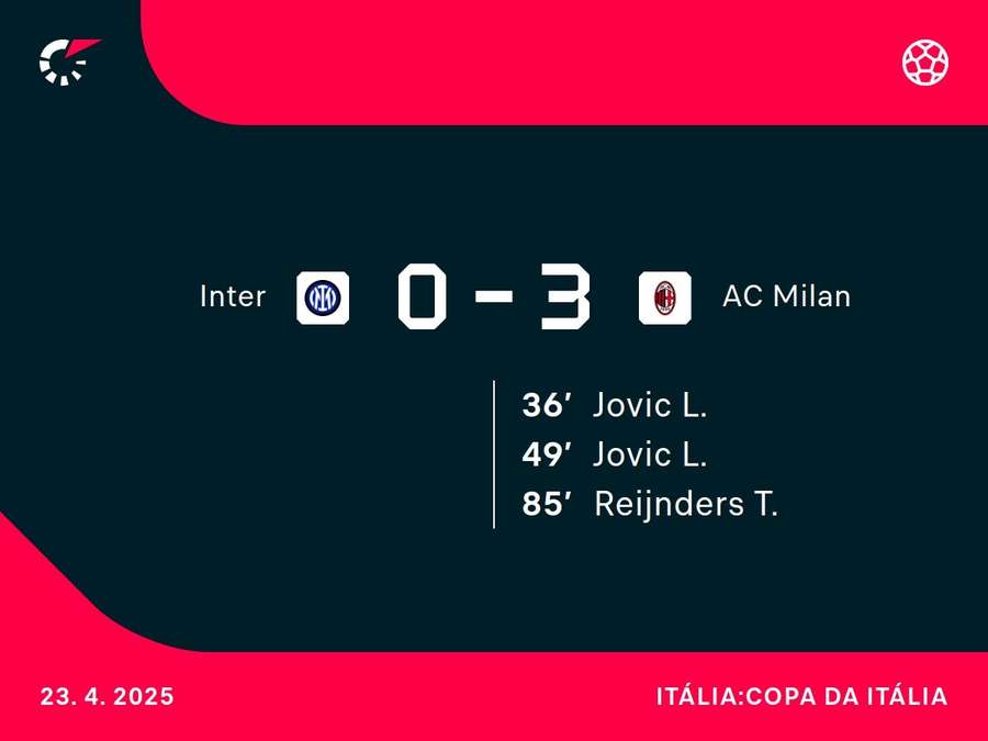 Marcadores da noite no San Siro Marcadores da noite no San Siro