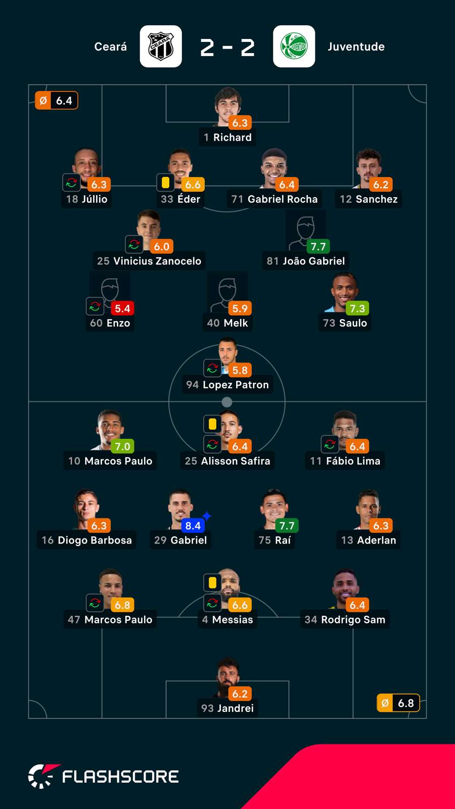 Notas dos jogadores