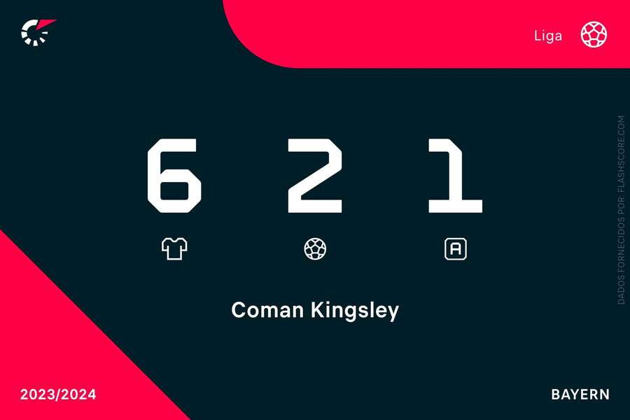 Os números de Coman na presente temporada Os números de Coman na presente temporada