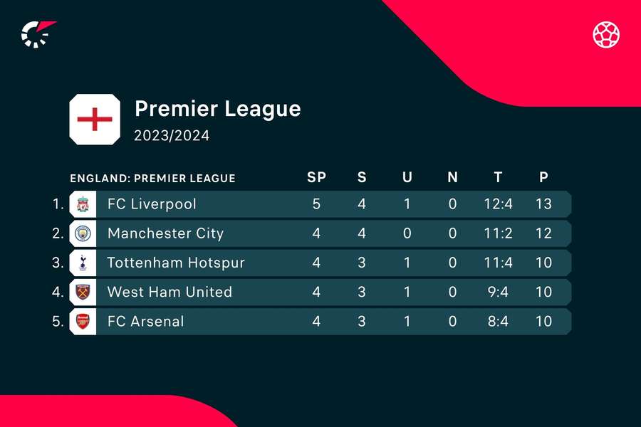 Der FC Liverpool ist in der Premier League noch ungeschlagen.