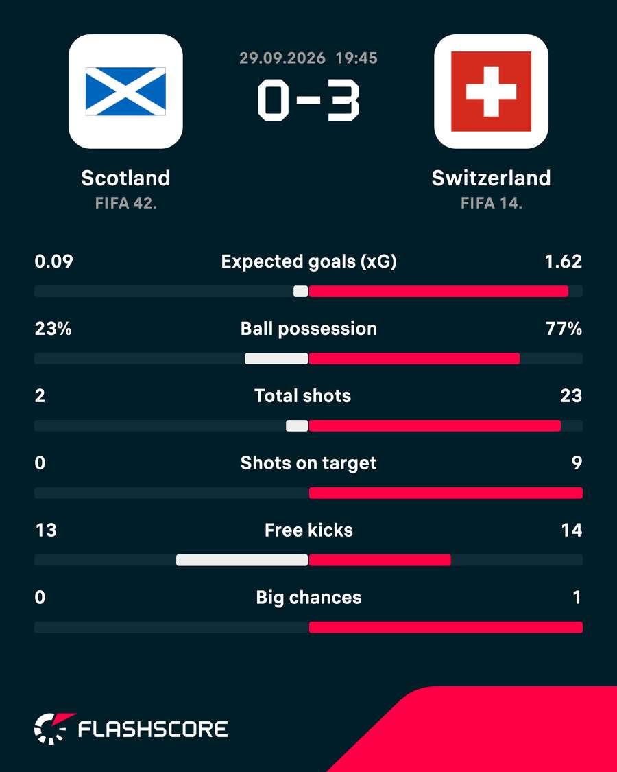 Match stats