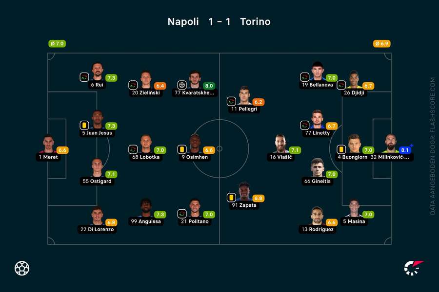 Ratings bij Napoli - Torino (1-1)