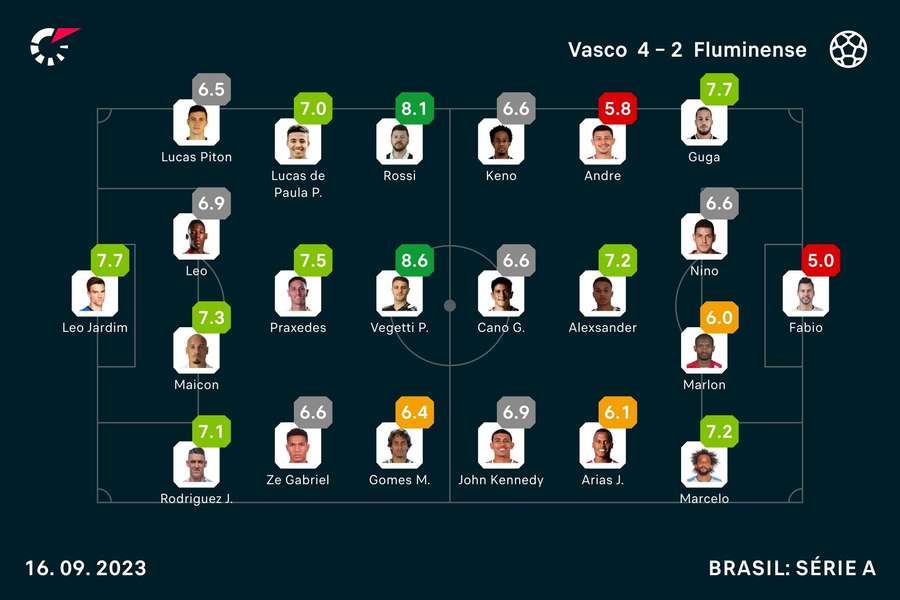 As notas dos jogadores